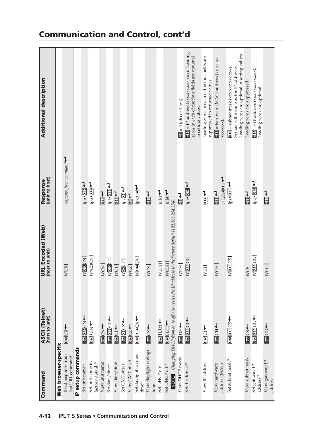 Extron electronic IPL T S Series manual  X1@CN,  X1#CT,  X3$CX, IpxX3$, E0 DH,  X1$ CI,  X1 CS,  X1$ CG, X1$  